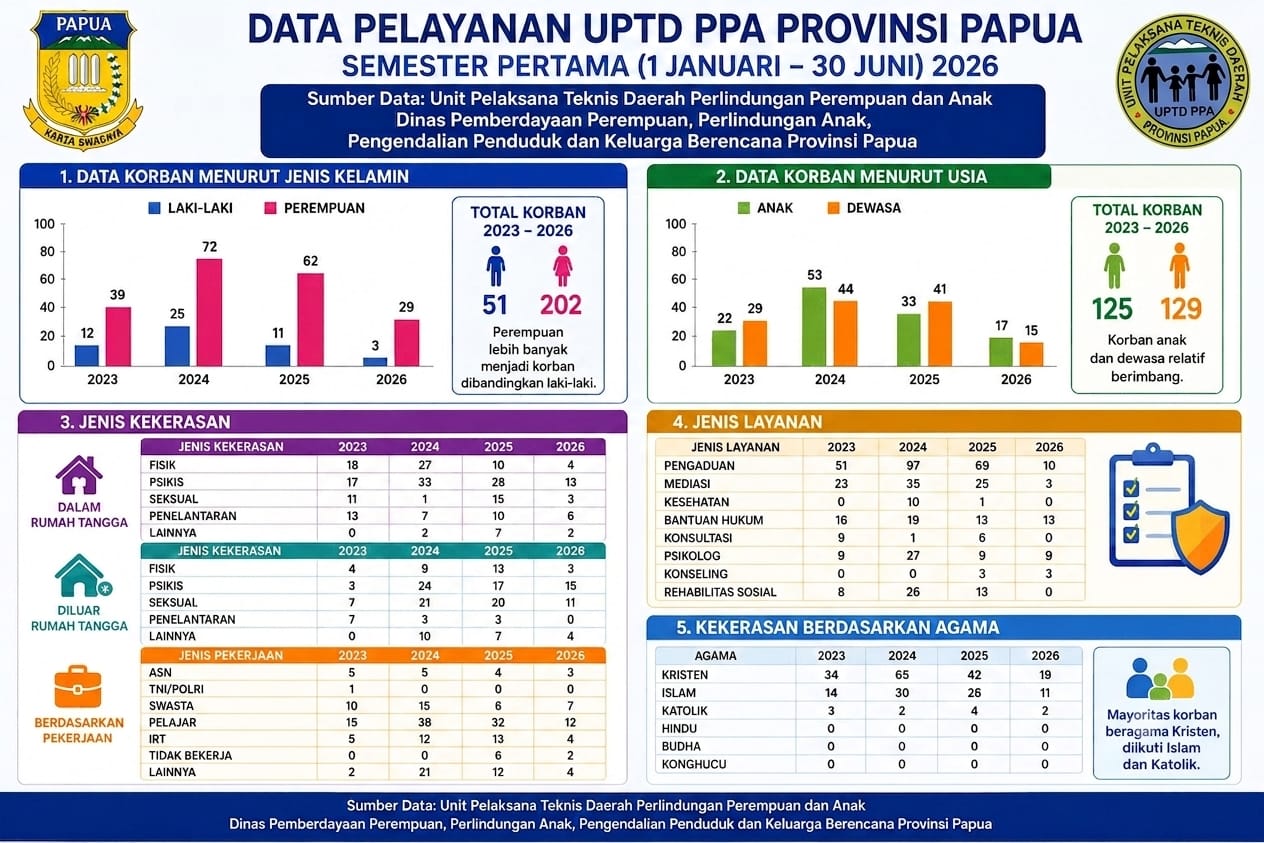 UPTD PPA Provinsi Papua Catat 32 Kasus Kekerasan pada Semester I Tahun 2026